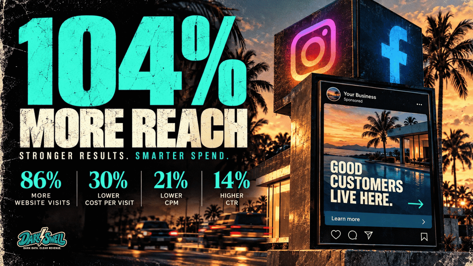 104% More Reach. 86% More Website Visits. 30% Lower Cost Per Visit