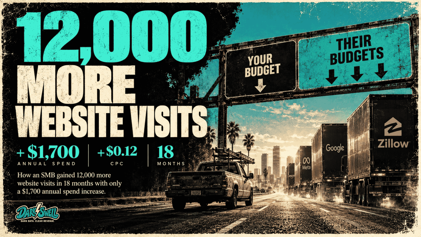 12,000 More Website Visits Without a Massive Increase in Google Ads Spend