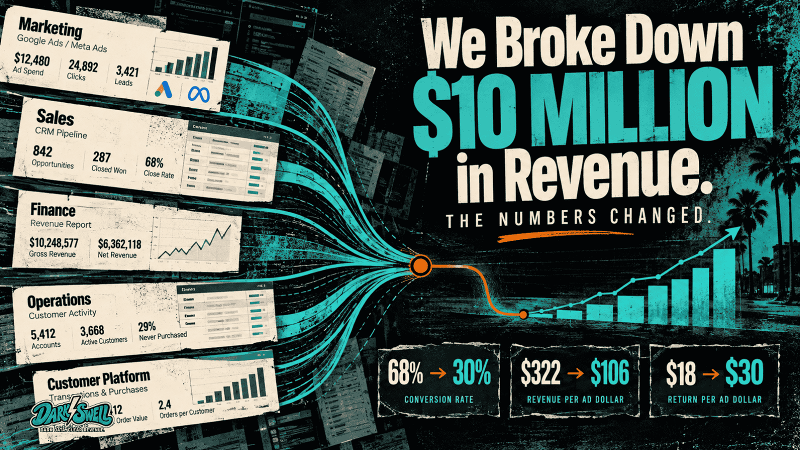 Breaking Down $10 Million in Revenue. The Numbers Changed.